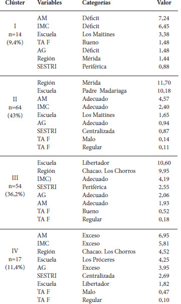 Cuadro 4. Variables activas que definieron los clúster en el género femenino.