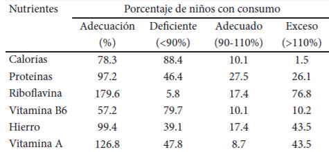 Cuadro 1. Porcentaje de adecuación y prevalencia de consumo deficiente, adecuado o en exceso de energía, proteínas, riboflavina vitamina B6, hierro y vitamina A en escolares de Caracas