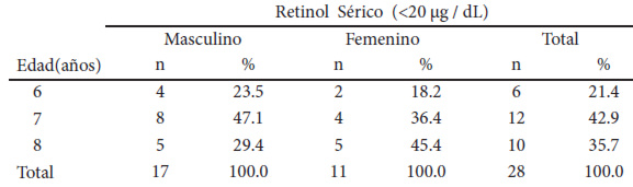 Cuadro 3. Prevalencia de déficit de vitamina A medida por concentración de retinol sérico, según edad y género
