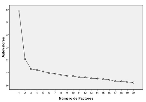 Figura 1. Gráfico de Sedimentación