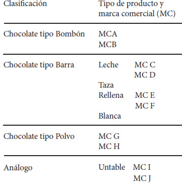 Cuadro 1. Clasificación de los productos terminados analizados