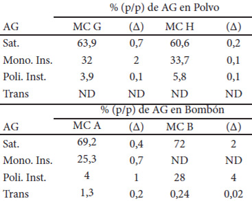 Cuadro 3. Composición de ácidos grasos en chocolate polvo y chocolate bombón