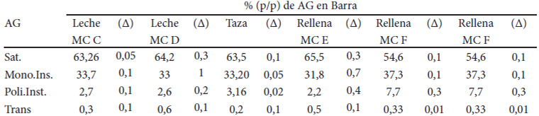 Cuadro 4. Composición de ácidos grasos en chocolates con clasificación barra