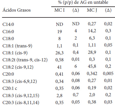 Cuadro 5. Perfil de ácidos grasos presentes en chocolates con clasificación untable