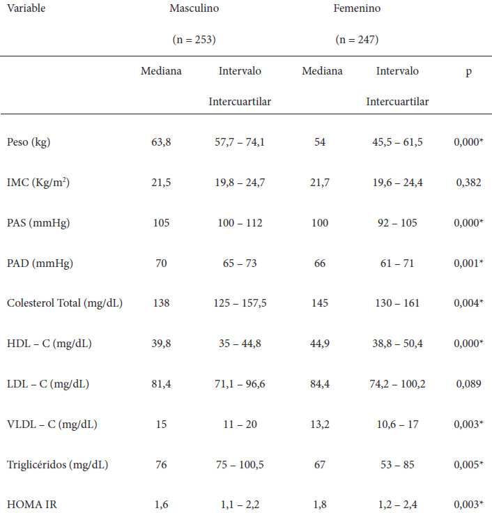 Cuadro 1. Variables evaluadas según sexo en adolescentes escolarizados