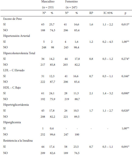 Cuadro 2. Prevalencia de las alteraciones clínico – metabólicas según sexo
