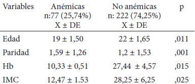 Cuadro 1. Edad, Paridad y hemoglobina de las embarazadas en mujeres con y sin anemia