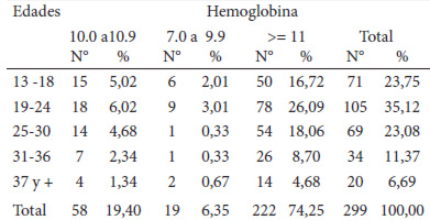 Cuadro 2. Valores de Hemoglobina según grupos de edad