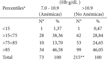 Cuadro 3: Estado Nutricional y valores de hemoglobina