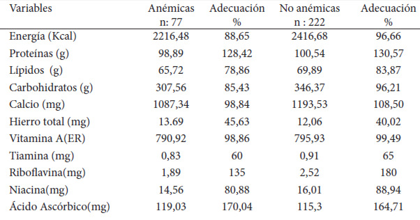 Cuadro 4. Porcentaje de adecuación de macro y micronutrientes