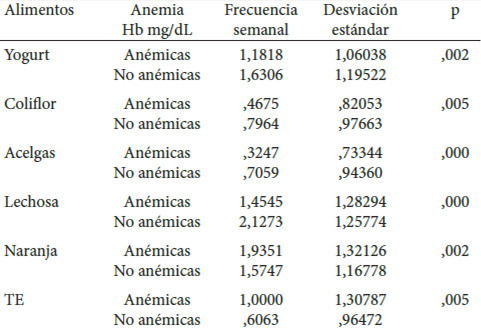 Cuadro 5. Prueba de muestras independientes para presencia de anemia y Promedio de frecuencia de consumo de alimentos