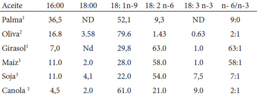 Cuadro 1: Composición de ácidos grasos de aceites de consumo en Venezuela (g/100)