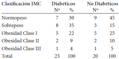 Cuadro 2. Distribución de los individuos según clasificación del Índice de Masa Corporal (IMC)