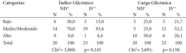Cuadro 3. Distribución de los individuos según categorías de Índice Glicémico (IG) y Carga Glicémica (CG) de la dieta
