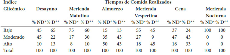 Cuadro 4. Cuadro 4. Distribución de los individuos según Índice Glicémico de los tiempos de comida