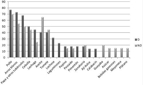 Figura 1. Alimentos de consumo más frecuente en el almuerzo.