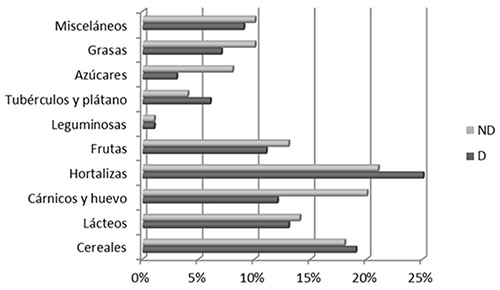 Figura 2. Patrón de consumo alimentario por grupos de alimentos