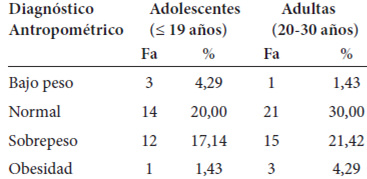 Cuadro 2. Evaluación antropométrica de las gestantes. Maracaibo, Venezuela. 2012