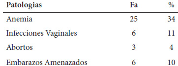 Cuadro 6. Patologías encontradas al término del primer trimestre de la gestación. Maracaibo, Venezuela. 2012