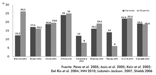 Figura 1. Prevalencia de sobrepeso