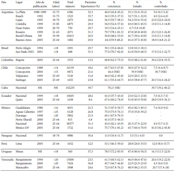 Cuadro 1. Tasas de conocimiento, tratamiento y control de hipertensión arterial en América Latina