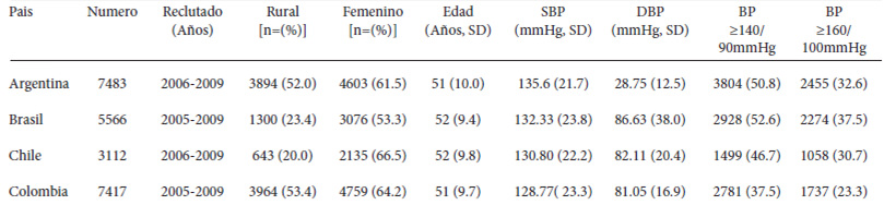 Cuadro 2. Características de los participantes de América del Sur por país