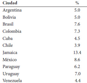 Cuadro 3. Prevalencia de diabetes tipo 2 en América Latina