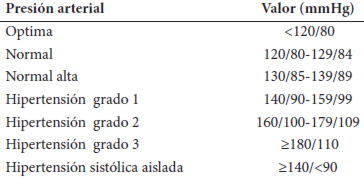Cuadro 4. Clasificación de la presión arterial e hipertensión recomendado por el Consenso Latinoamericano