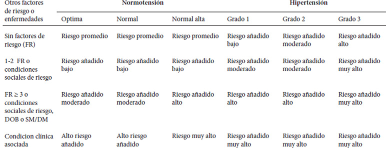 Cuadro 6. Estratificación del riesgo en pacientes con síndrome metabólico, la hipertensión y diabetes tipo 2