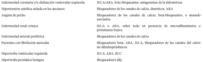 Cuadro 8. Recomendaciones con otros medicamentos de uso para los pacientes hipertensos con tipo diábetes 2 y las condiciones especiales