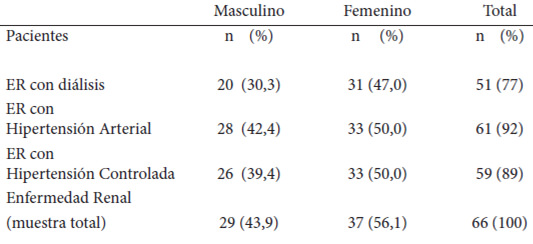 Cuadro 1. Prevalencia de pacientes con enfermedad renal con diálisis, hipertensión arterial controlada y no controlada en el Hospital de Guanare, Portuguesa-Venezuela (n=66)