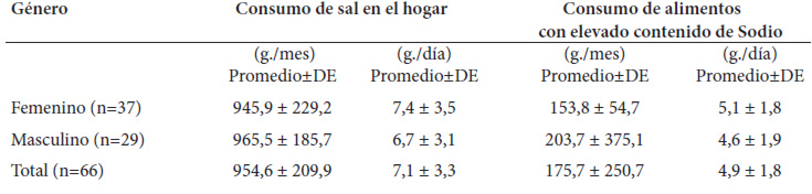 Cuadro 2. Disponibilidad de consumo de sal en el hogar y consumo de alimentos con elevado contenido de sodio, en pacientes con enfermedad renal,según la periodicidad y el género (n=66)