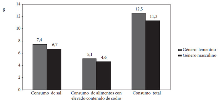 Figura 1. Estimación del consumo de sal y de alimentos con elevado contenido de sodio (g./día), según género (n=66)