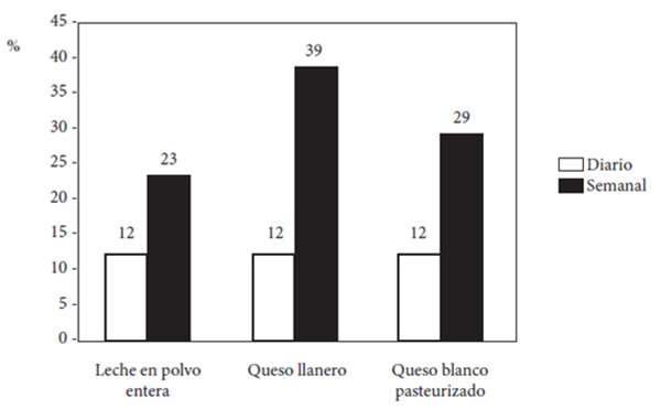 Figura 2.Consumo de leche y productos lácteos con elevado contenido de sal en pacientes con enfermedad renal (n=66)