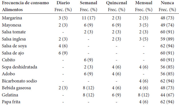Cuadro 3. Frecuencia de consumo de alimentos, con elevado contenido de sodio, en pacientes con enfermedad renal (n=66)