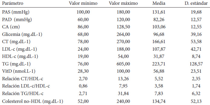 Cuadro 1. Estadísticos descriptivos de los parámetros