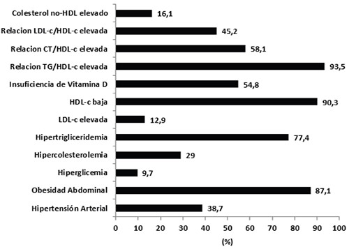 Figura 1. Frecuencia de las alteraciones en los parámetros