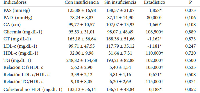 Cuadro 2. Comparación de los parámetros según niveles de vitamina D