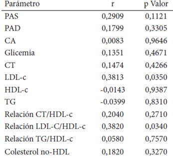 Cuadro 3. Correlación entre los valores de Vitamina D con los demás parámetros bioquímicos evaluados