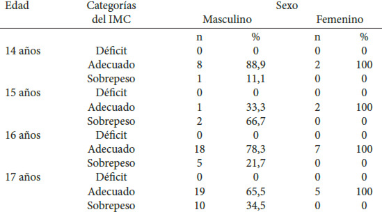 Cuadro 2. Distribución porcentual de la categorías del IMC por edad y sexo de la muestra de adolescentes evaluada