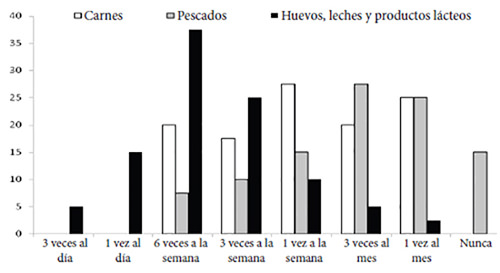 Figura 1. Frecuencia de consumo de alimentos proteicos.