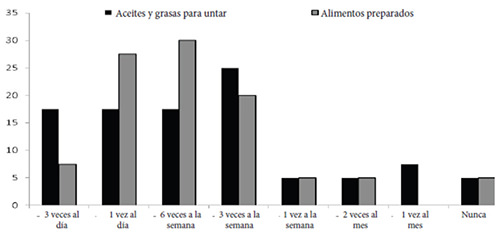 Figura 2. Frecuencia de consumo de alimentos fuente de grasas.