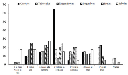 Figura 3. Frecuencia de consumo de alimentos fuente de carbohidratos