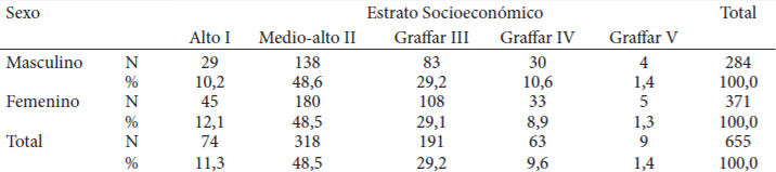 Cuadro 1. Clasificación del estrato socioeconómico reportado por la madre según Sexo Método Graffar modificado por Méndez-Castellano.