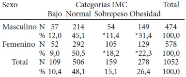 Cuadro 2. Categorías de IMC por sexo en los niños del estudio