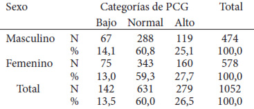 Cuadro 3. Categorías de PGC por sexo en la muestra estudiada