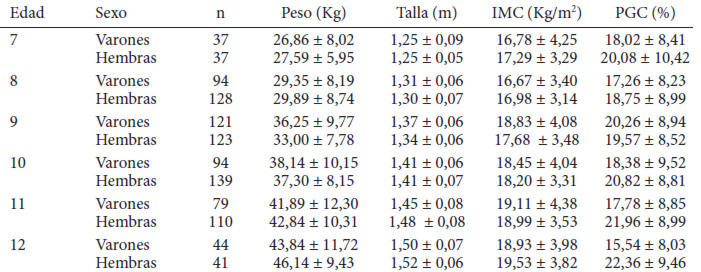 Cuadro 4. Promedio y desviación estándar por edad y sexo de variables antropométricas