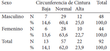 Cuadro 5. Categorías para circunferencia de Cintura (Caracas) por sexo