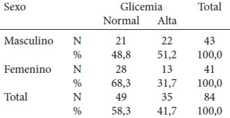 Cuadro 6. Categorías para Glicemia (Caracas) por sexo