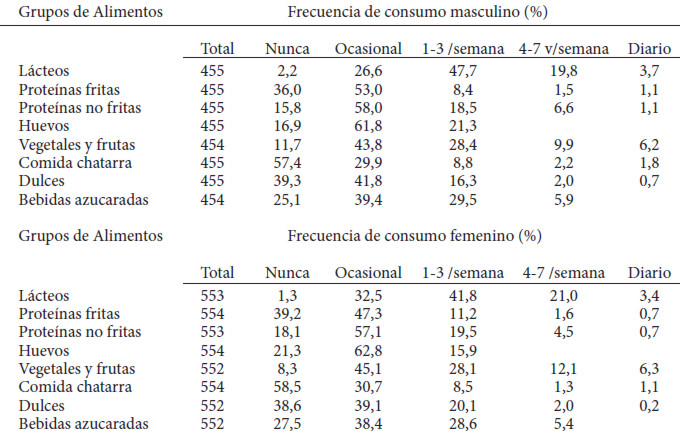 Cuadro 7. Categorías para Frecuencia de Consumo de Alimentos por sexo